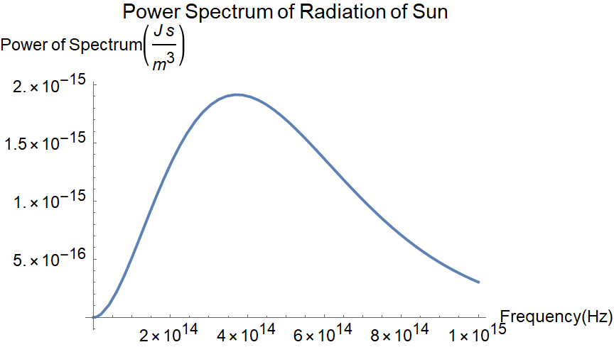 power spectrum of sun